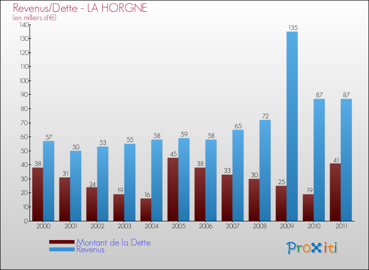 Evolution comparée de la dette et des revenus pour la commune de LA HORGNE de 2000 à 2011 Comparaison de la dette et des revenus pour LA HORGNE de 2000 à 2011