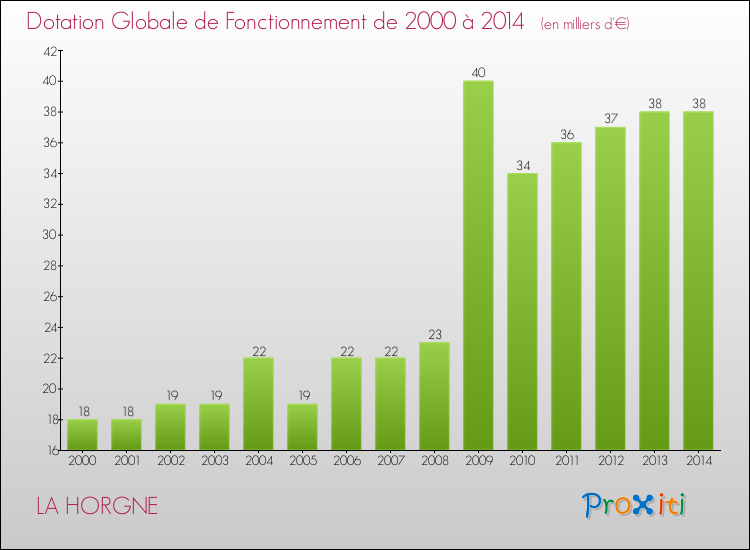 Evolution du montant de la Dotation Globale de Fonctionnement pour la commune de LA HORGNE de 2000 à 2014 Evolution du montant de la Dotation Globale de Fonctionnement pour LA HORGNE de 2000 à 2014