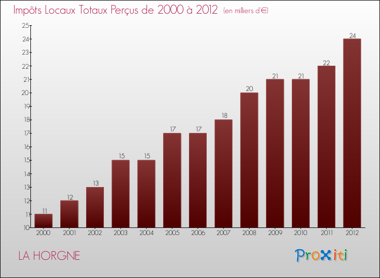 Evolution des Impôts Locaux pour la commune de LA HORGNE de 2000 à 2012 Evolution des Impôts Locaux pour LA HORGNE de 2000 à 2012