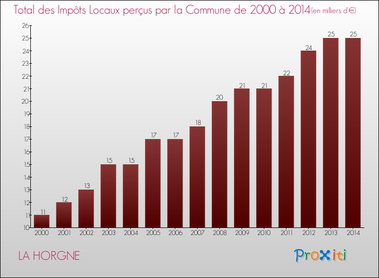 Evolution des Impôts Locaux pour la commune de LA HORGNE de 2000 à 2014 Evolution des Impôts Locaux pour LA HORGNE de 2000 à 2014