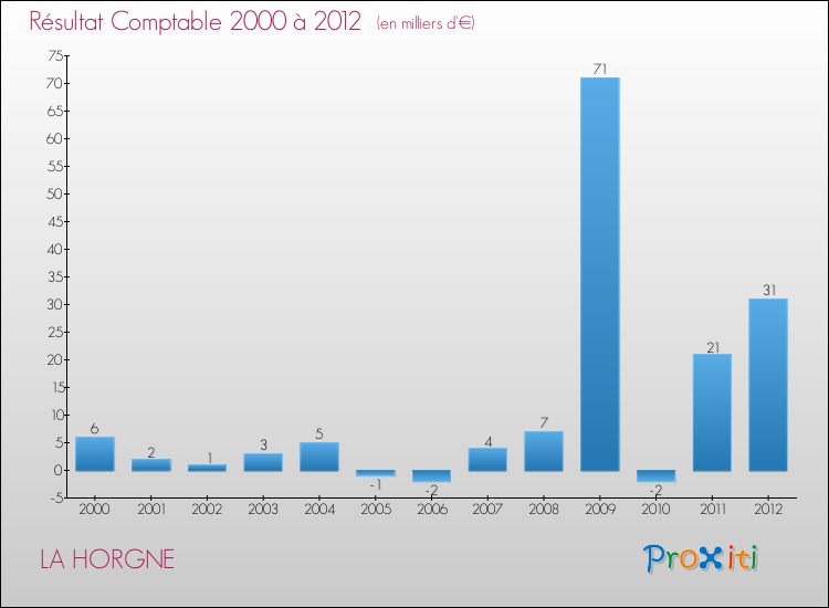 Evolution du résultat comptable pour la commune de LA HORGNE de 2000 à 2012 Evolution du résultat comptable pour LA HORGNE de 2000 à 2012
