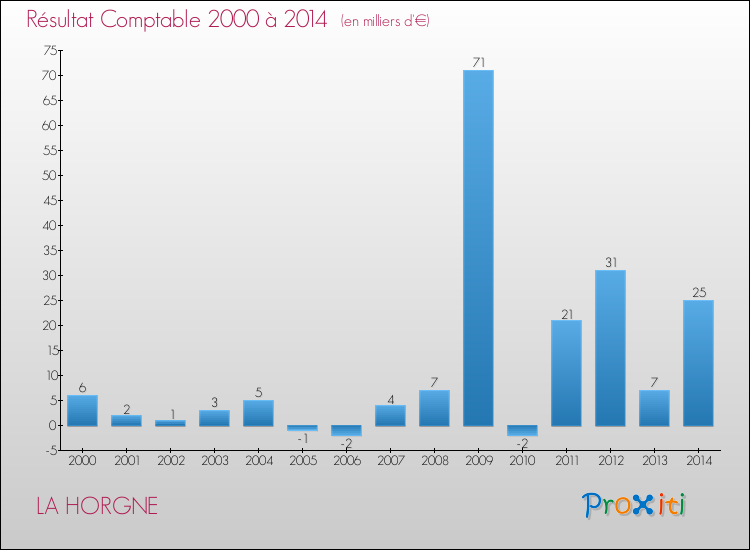 Evolution du résultat comptable pour la commune de LA HORGNE de 2000 à 2014 Evolution du résultat comptable pour LA HORGNE de 2000 à 2014