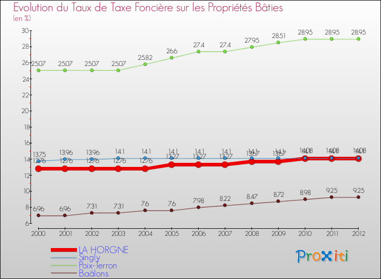 Evolution du taux de la taxe foncière sur le bati pour LA HORGNE et les communes proches de 2000 à 2012 Comparaison des taux de taxe foncière sur le bati pour LA HORGNE et les communes voisines de 2000 à 2012