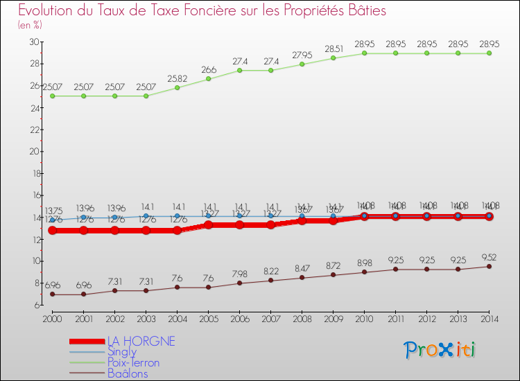 Evolution du taux de la taxe foncière sur le bati pour LA HORGNE et les communes proches de 2000 à 2014 Comparaison des taux de taxe foncière sur le bati pour LA HORGNE et les communes voisines de 2000 à 2014