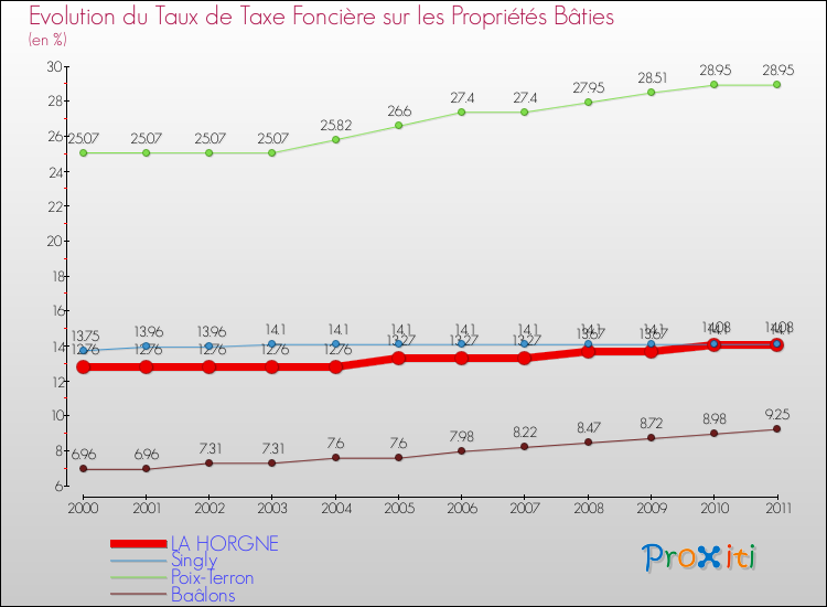 Evolution du taux de la taxe foncière sur le bati pour LA HORGNE et les communes proches Comparaison des taux de taxe foncière sur le bati pour LA HORGNE et les communes voisines