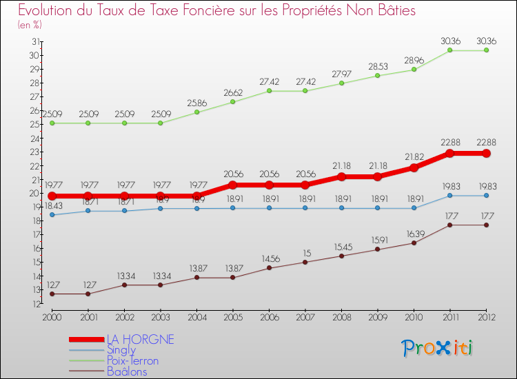 Evolution du taux de la taxe foncière sur les immeubles et terrains non batis pour LA HORGNE et les communes proches de 2000 à 2012 Comparaison des taux de la taxe foncière sur les immeubles et terrains non batis pour LA HORGNE et les communes voisines de 2000 à 2012