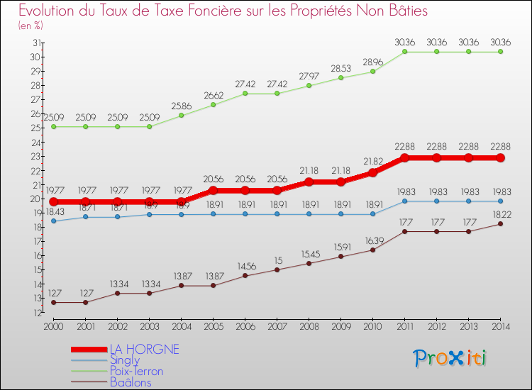 Evolution du taux de la taxe foncière sur les immeubles et terrains non batis pour LA HORGNE et les communes proches de 2000 à 2014 Comparaison des taux de la taxe foncière sur les immeubles et terrains non batis pour LA HORGNE et les communes voisines de 2000 à 2014