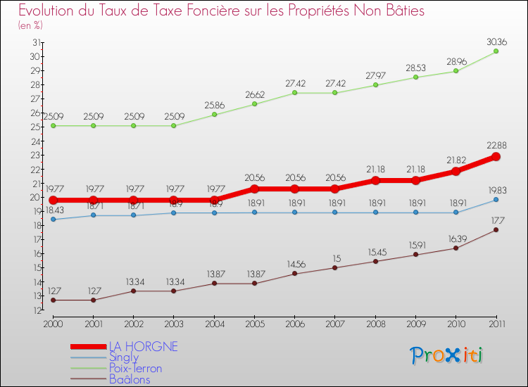 Evolution du taux de la taxe foncière sur les immeubles et terrains non batis pour LA HORGNE et les communes proches Comparaison des taux de la taxe foncière sur les immeubles et terrains non batis pour LA HORGNE et les communes voisines