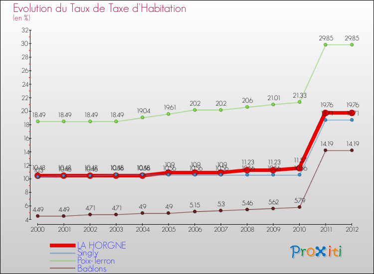 Evolution du taux de la taxe d'habitation pour LA HORGNE et les communes proches Comparaison des taux de la taxe d'habitation pour LA HORGNE et les communes voisines