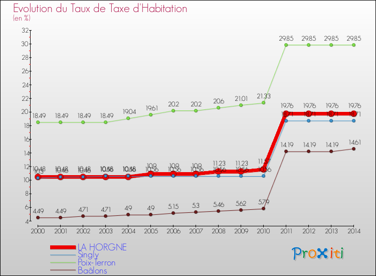 Evolution du taux de la taxe d'habitation pour LA HORGNE et les communes proches de 2000 à 2014 Comparaison des taux de la taxe d'habitation pour LA HORGNE et les communes voisines de 2000 à 2014