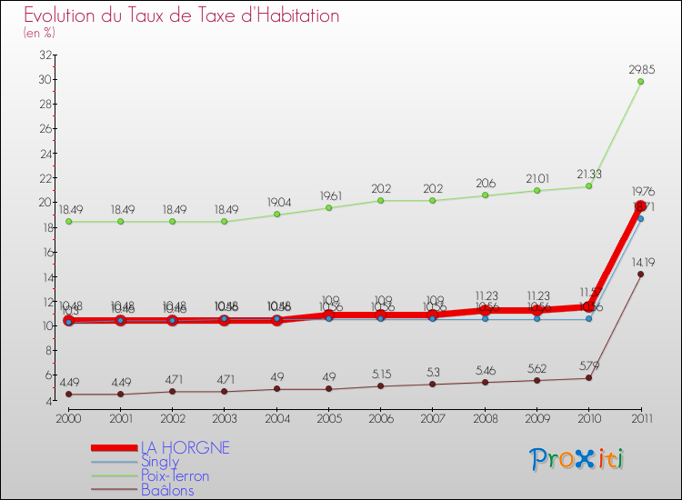 Evolution du taux de la taxe d'habitation pour LA HORGNE et les communes proches Comparaison des taux de la taxe d'habitation pour LA HORGNE et les communes voisines