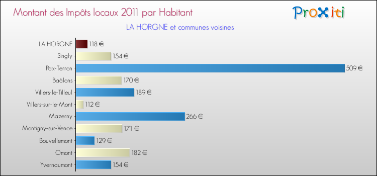 Montant des impôts locaux par Habitant pour LA HORGNE et les communes proches Comparaison des impôts locaux par habitant pour LA HORGNE et les communes voisines