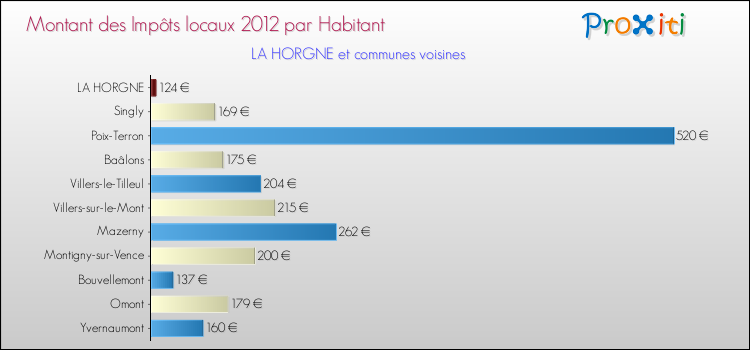 Montant des impôts locaux par Habitant pour LA HORGNE et les communes proches Comparaison des impôts locaux par habitant pour LA HORGNE et les communes voisines