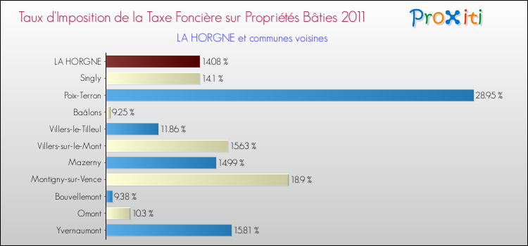 Taux d'imposition de la taxe foncière sur le bati 2011 pour LA HORGNE et les communes proches Comparaison des taux d'imposition de la taxe foncière sur le bati 2011 pour LA HORGNE et les communes voisines