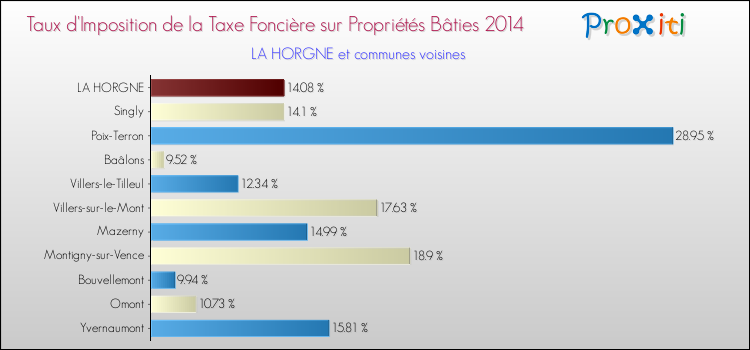 Taux d'imposition de la taxe foncière sur le bati 2014 pour LA HORGNE et les communes proches Comparaison des taux d'imposition de la taxe foncière sur le bati 2014 pour LA HORGNE et les communes voisines