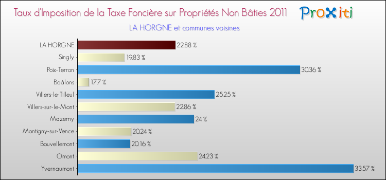 Taux d'imposition de la taxe foncière sur les immeubles et terrains non batis 2011 pour LA HORGNE et les communes proches Comparaison des taux d'imposition de la taxe foncière sur les immeubles et terrains non batis 2011 pour LA HORGNE et les communes voisines