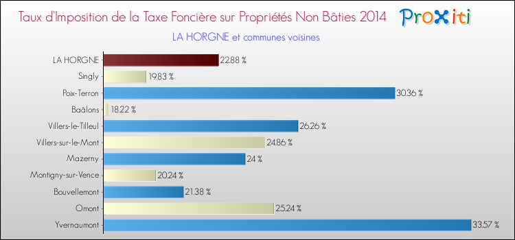 Taux d'imposition de la taxe foncière sur les immeubles et terrains non batis 2014 pour LA HORGNE et les communes proches Comparaison des taux d'imposition de la taxe foncière sur les immeubles et terrains non batis 2014 pour LA HORGNE et les communes voisines