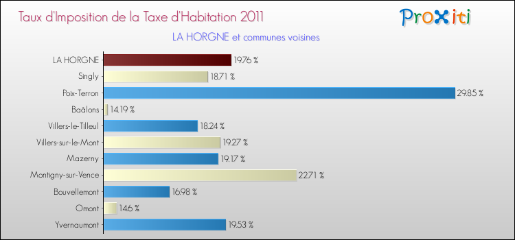 Taux d'imposition de la taxe d'habitation 2011 pour LA HORGNE et les communes proches Comparaison des taux d'imposition de la taxe d'habitation 2011 pour LA HORGNE et les communes voisines