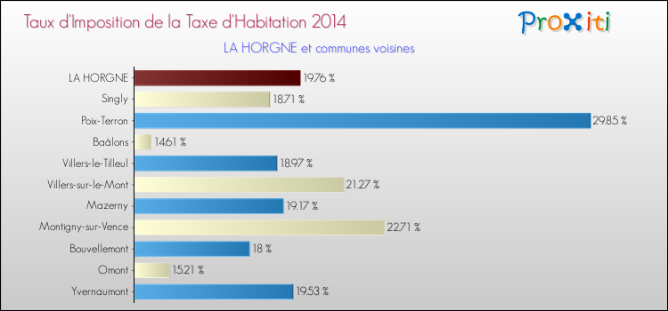 Taux d'imposition de la taxe d'habitation 2014 pour LA HORGNE et les communes proches Comparaison des taux d'imposition de la taxe d'habitation 2014 pour LA HORGNE et les communes voisines
