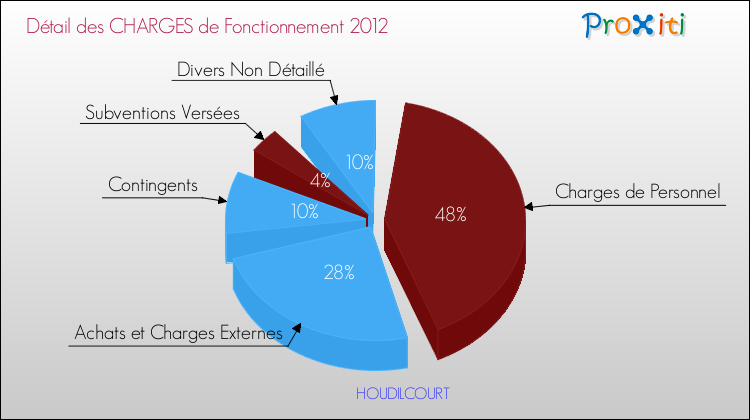 Décomposition des Charges de Fonctionnement 2012 de la commune de HOUDILCOURT Charges de Fonctionnement 2012 pour la commune de HOUDILCOURT