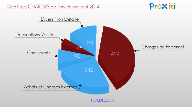 Décomposition des Charges de Fonctionnement 2014 de la commune de HOUDILCOURT Charges de Fonctionnement 2014 pour la commune de HOUDILCOURT