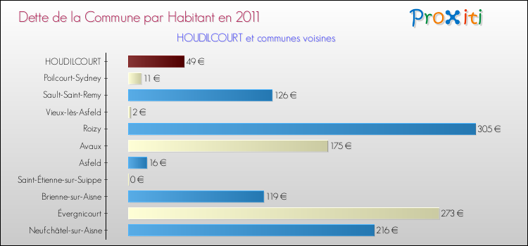 Dette par habitant de la commune en 2011 pour HOUDILCOURT et les communes proches Comparaison de la dette par habitant de la commune en 2011 pour HOUDILCOURT et les communes voisines