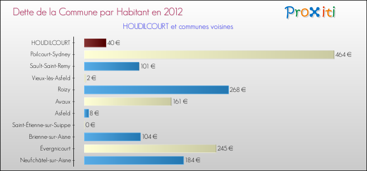 Dette par habitant de la commune en 2012 pour HOUDILCOURT et les communes proches Comparaison de la dette par habitant de la commune en 2012 pour HOUDILCOURT et les communes voisines