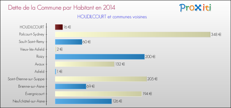 Dette par habitant de la commune en 2014 pour HOUDILCOURT et les communes proches Comparaison de la dette par habitant de la commune en 2014 pour HOUDILCOURT et les communes voisines