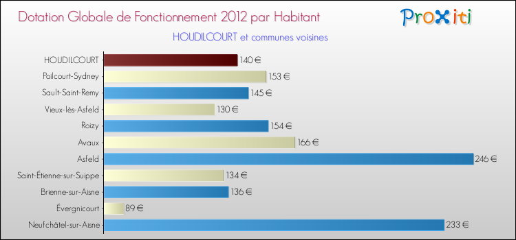 Montant des dotations globales de fonctionnement DGF par Habitant pour HOUDILCOURT et les communes proches Comparaison des des dotations globales de fonctionnement DGF par habitant pour HOUDILCOURT et les communes voisines