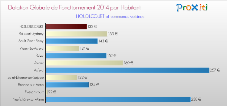 Montant des dotations globales de fonctionnement DGF par Habitant pour HOUDILCOURT et les communes proches en 2014. Comparaison des des dotations globales de fonctionnement DGF par habitant pour HOUDILCOURT et les communes voisines en 2014.
