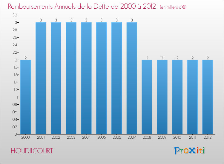 Evolution de l'annuité de la dette pour la commune de HOUDILCOURT de 2000 à 2012 Annuités de la dette pour HOUDILCOURT de 2000 à 2012