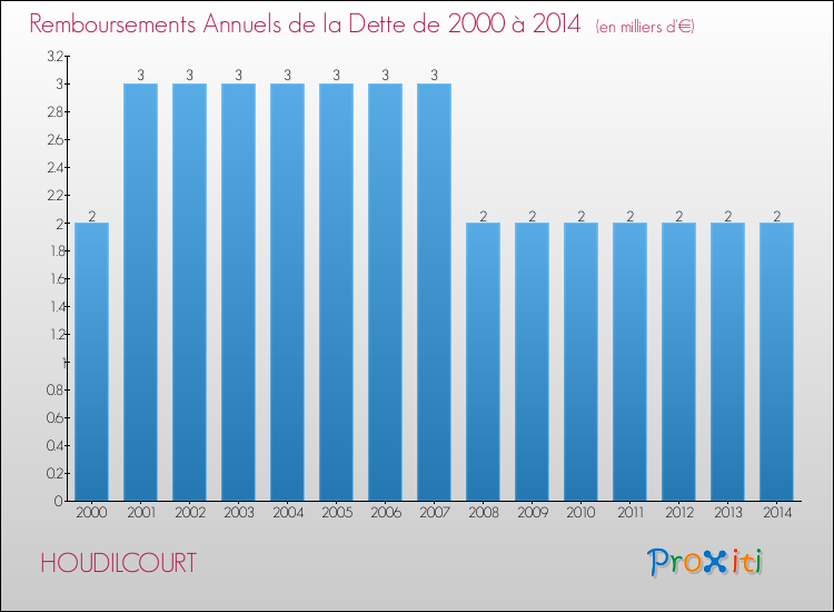 Evolution de l'annuité de la dette pour la commune de HOUDILCOURT de 2000 à 2014 Annuités de la dette pour HOUDILCOURT de 2000 à 2014