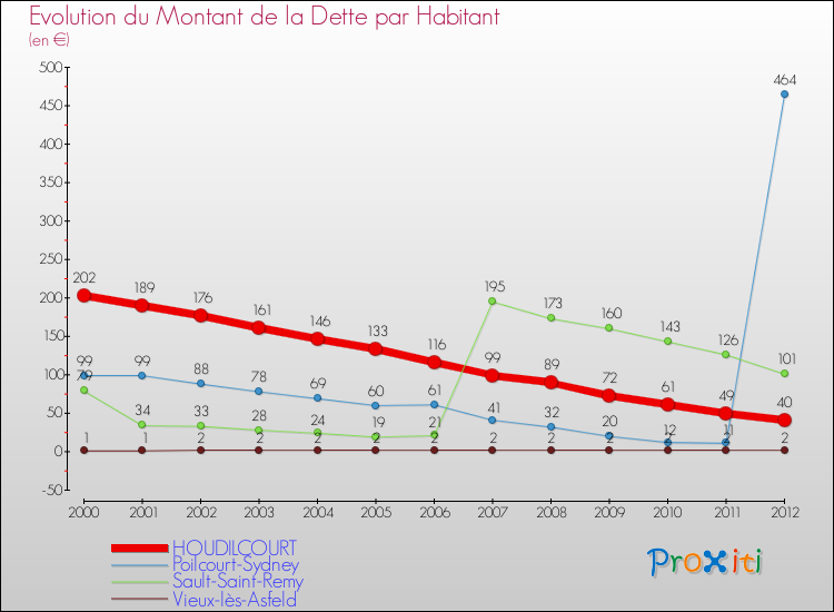 Evolution de la dette par habitant pour la commune de HOUDILCOURT et les communes proches de 2000 à 2012 Comparaison de la dette par habitant pour HOUDILCOURT et les communes voisines de 2000 à 2012