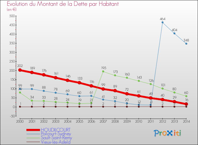 Evolution de la dette par habitant pour la commune de HOUDILCOURT et les communes proches de 2000 à 2014 Comparaison de la dette par habitant pour HOUDILCOURT et les communes voisines de 2000 à 2014