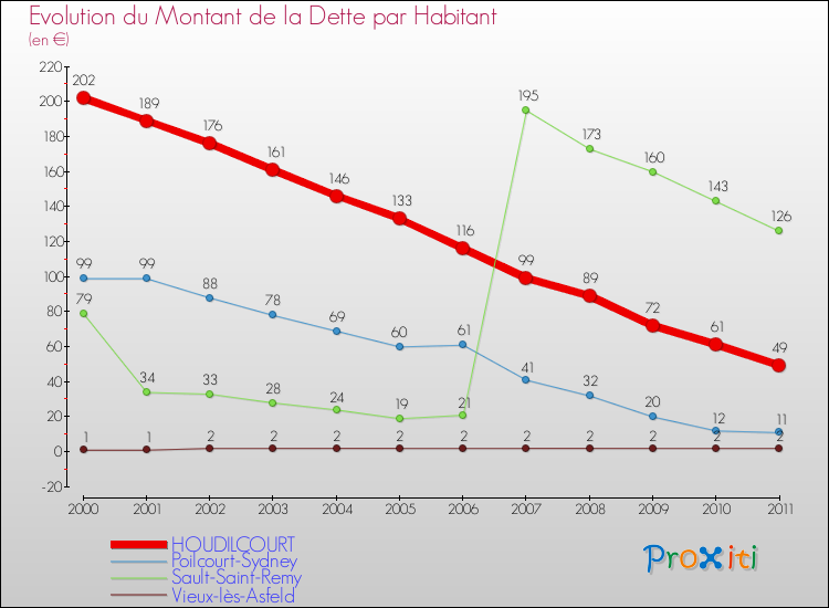 Evolution de la dette par habitant pour la commune de HOUDILCOURT et les communes proches Comparaison de la dette par habitant pour HOUDILCOURT et les communes voisines