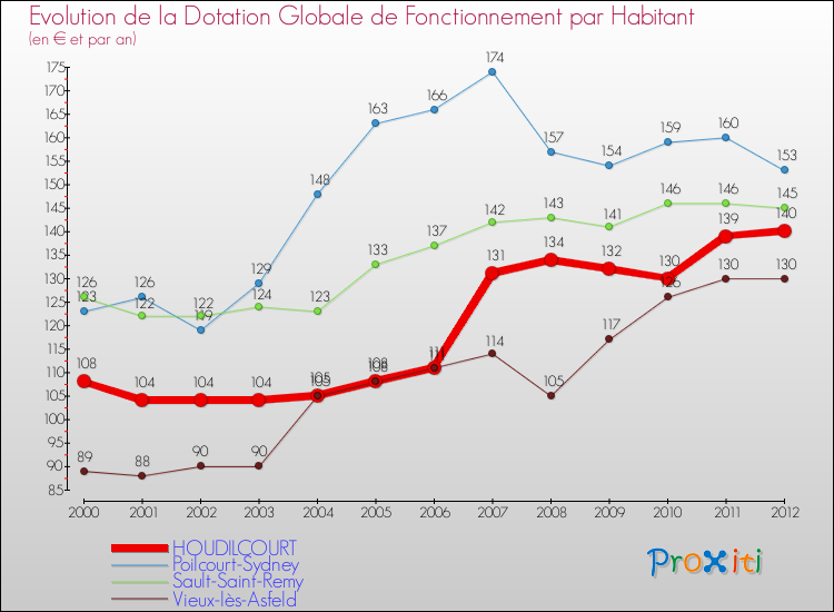 Evolution et montant de la dotation globale de fonctionnement par Habitant pour HOUDILCOURT et les communes proches Comparaison des dotations globales de fonctionnement par habitant pour HOUDILCOURT et les communes voisines