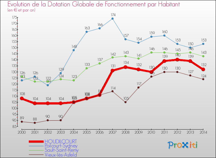 Evolution et montant de la dotation globale de fonctionnement par Habitant pour HOUDILCOURT et les communes proches de 2000 à 2014. Comparaison des dotations globales de fonctionnement par habitant pour HOUDILCOURT et les communes voisines de 2000 à 2014.