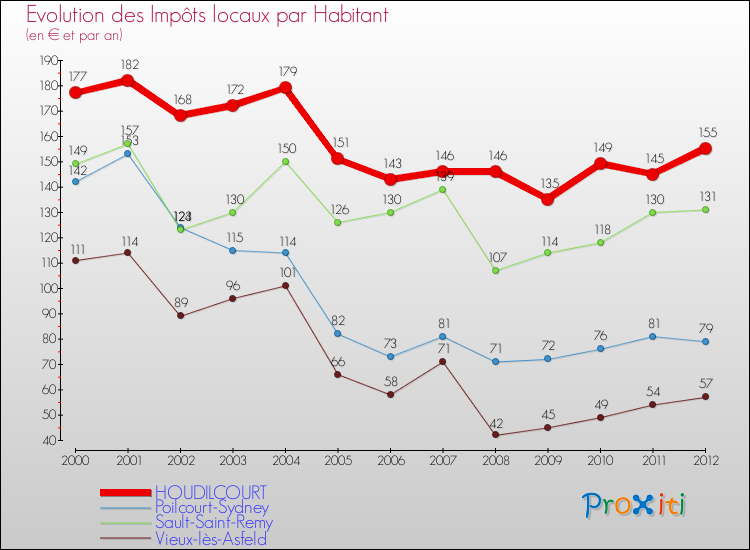 Evolution et montant des impôts locaux par Habitant pour HOUDILCOURT et les communes proches Comparaison des impôts locaux par habitant pour HOUDILCOURT et les communes voisines