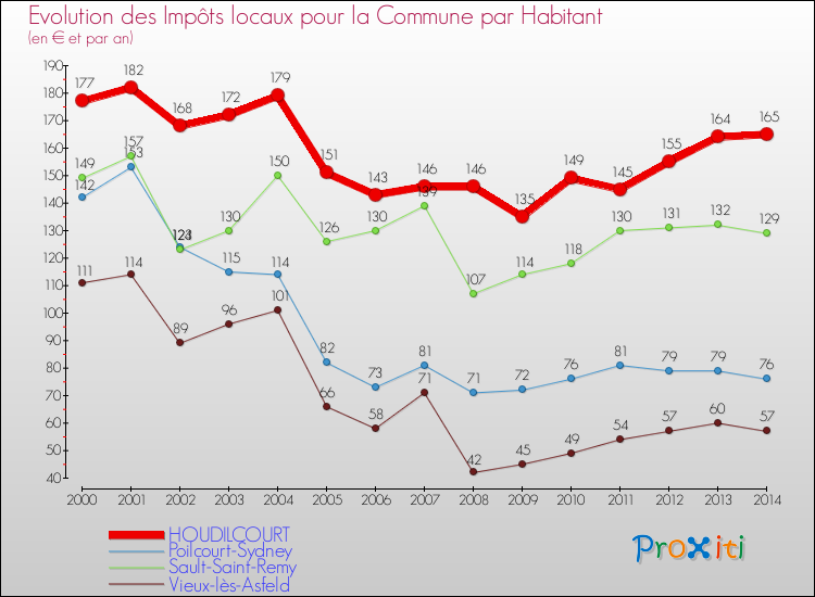 Evolution et montant des impôts locaux par Habitant pour HOUDILCOURT et les communes proches de 2000 à 2014 Comparaison des impôts locaux par habitant pour HOUDILCOURT et les communes voisines de 2000 à 2014