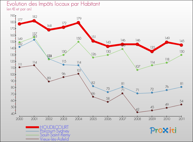 Evolution et montant des impôts locaux par Habitant pour HOUDILCOURT et les communes proches Comparaison des impôts locaux par habitant pour HOUDILCOURT et les communes voisines