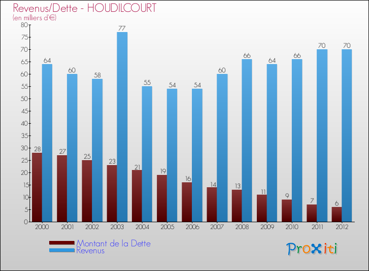 Evolution comparée de la dette et des revenus pour la commune de HOUDILCOURT de 2000 à 2012 Comparaison de la dette et des revenus pour HOUDILCOURT de 2000 à 2012