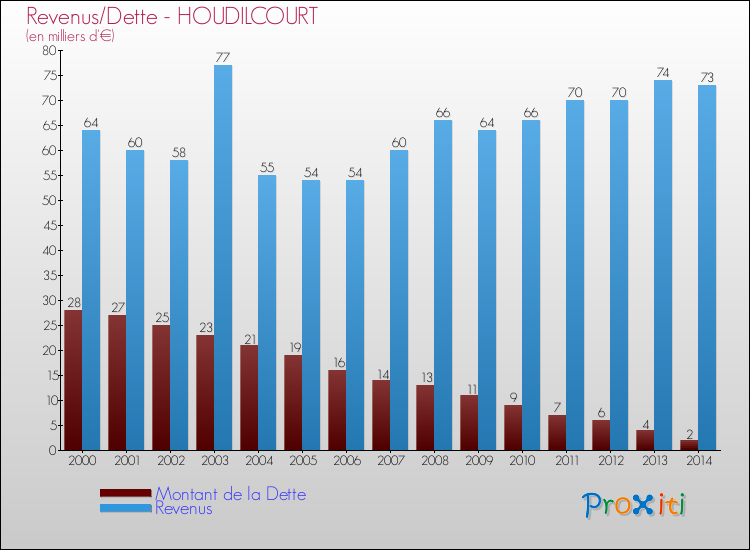 Evolution comparée de la dette et des revenus pour la commune de HOUDILCOURT de 2000 à 2014 Comparaison de la dette et des revenus pour HOUDILCOURT de 2000 à 2014