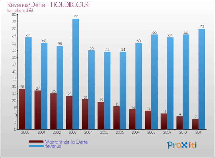 Evolution comparée de la dette et des revenus pour la commune de HOUDILCOURT de 2000 à 2011 Comparaison de la dette et des revenus pour HOUDILCOURT de 2000 à 2011