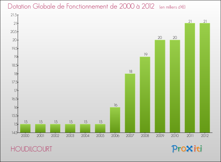 Evolution du montant de la Dotation Globale de Fonctionnement pour la commune de HOUDILCOURT de 2000 à 2012 Evolution du montant de la Dotation Globale de Fonctionnement pour HOUDILCOURT de 2000 à 2012