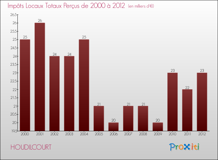 Evolution des Impôts Locaux pour la commune de HOUDILCOURT de 2000 à 2012 Evolution des Impôts Locaux pour HOUDILCOURT de 2000 à 2012