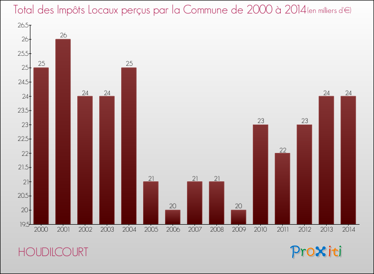 Evolution des Impôts Locaux pour la commune de HOUDILCOURT de 2000 à 2014 Evolution des Impôts Locaux pour HOUDILCOURT de 2000 à 2014
