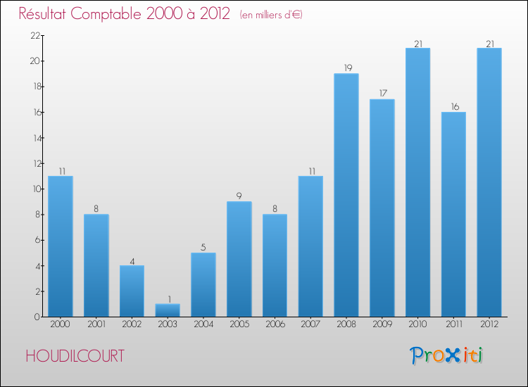 Evolution du résultat comptable pour la commune de HOUDILCOURT de 2000 à 2012 Evolution du résultat comptable pour HOUDILCOURT de 2000 à 2012