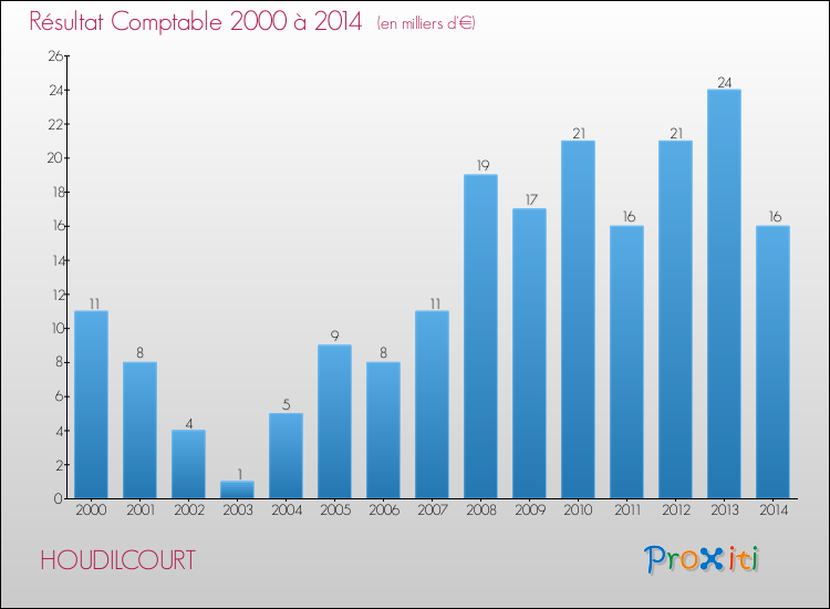 Evolution du résultat comptable pour la commune de HOUDILCOURT de 2000 à 2014 Evolution du résultat comptable pour HOUDILCOURT de 2000 à 2014