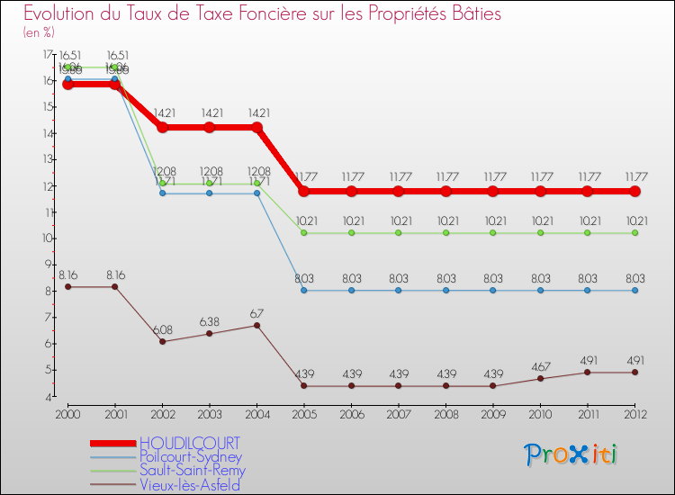 Evolution du taux de la taxe foncière sur le bati pour HOUDILCOURT et les communes proches de 2000 à 2012 Comparaison des taux de taxe foncière sur le bati pour HOUDILCOURT et les communes voisines de 2000 à 2012