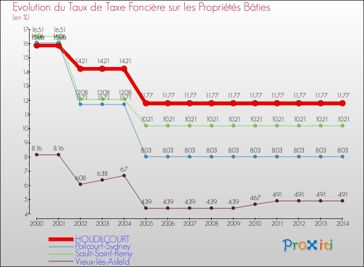 Evolution du taux de la taxe foncière sur le bati pour HOUDILCOURT et les communes proches de 2000 à 2014 Comparaison des taux de taxe foncière sur le bati pour HOUDILCOURT et les communes voisines de 2000 à 2014